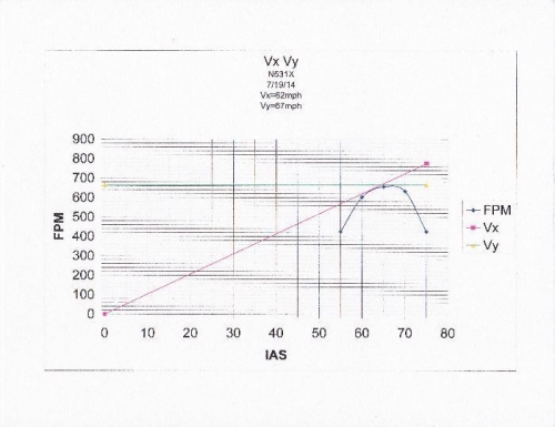 Vx-Vy plot