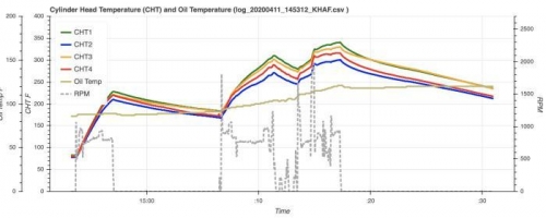 Taxi test engine CHT, RPM