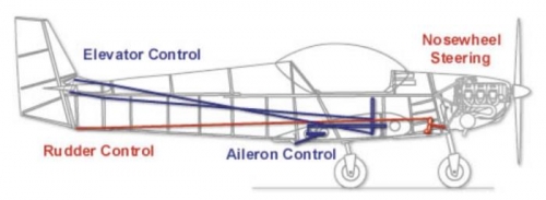 Cut out view of the Zodiac showing the routing of the control cables through the fuselage.