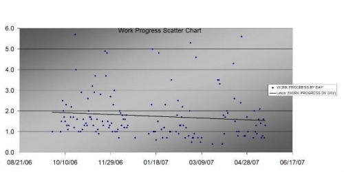 This chart shows the scatter of my work sessions since I began construction-max 5.8 min .5 avg 1.5