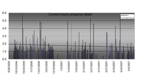 Same as scatter chart in bar format