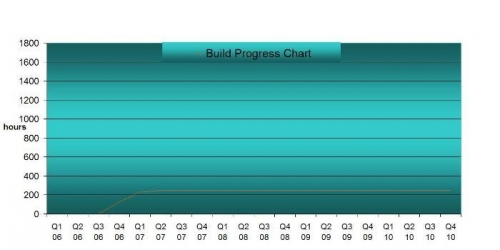 This chart show progress over time against the projected build time in years and hours. In quarters.