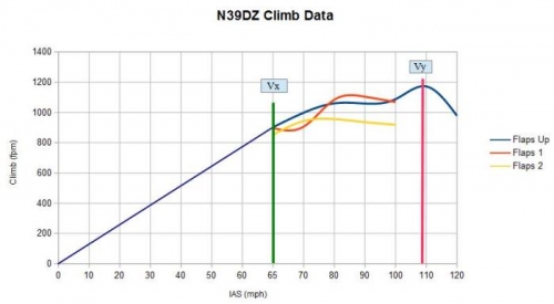 Climb Rate Test Results