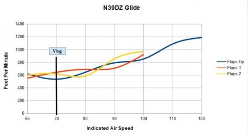 Glide Rate Test Results