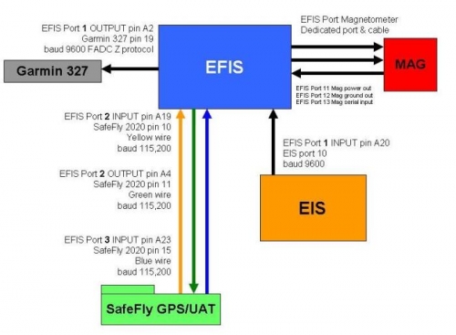 Port assignments