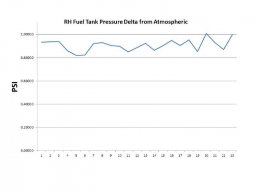 Tank pressure readings for one week