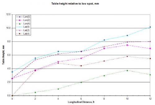 Table height variation