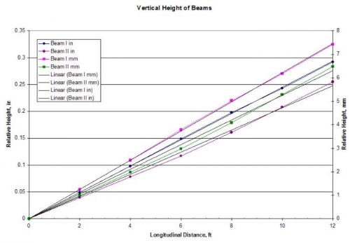 Beam flatness data