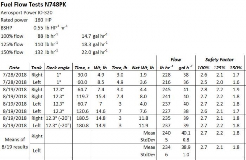 Fuel flows