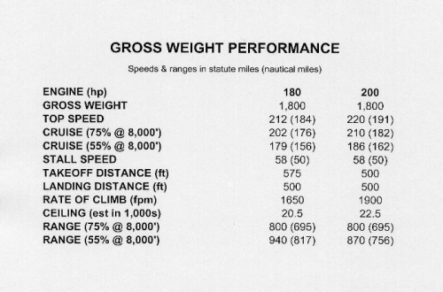 Performance at Gross Weight