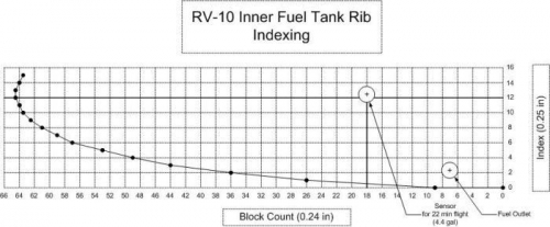 Tank Rib Cross Section Linearization